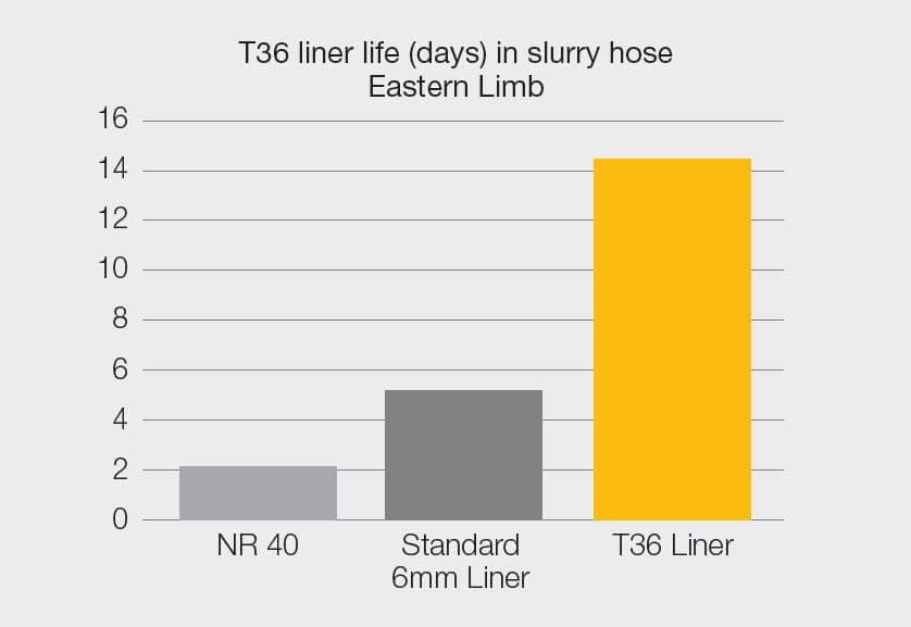 a ceramic-lined hose is better withstand the excessive wear observed in that section of the plant